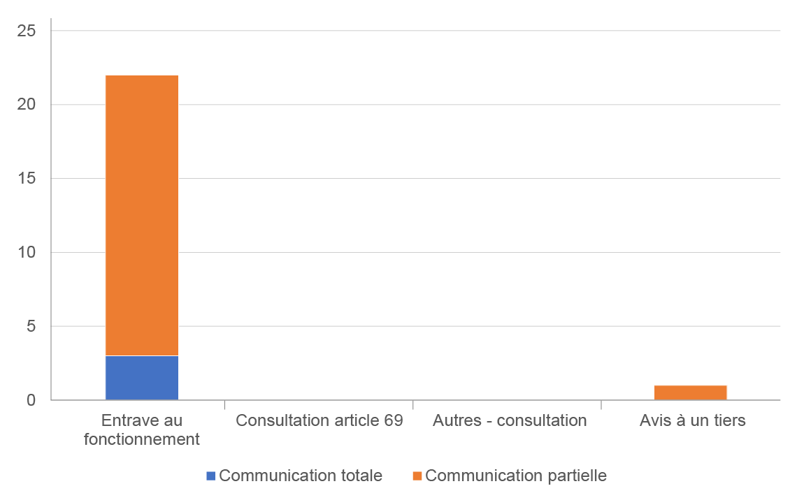 5.1 Motifs des prorogations et disposition des demandes