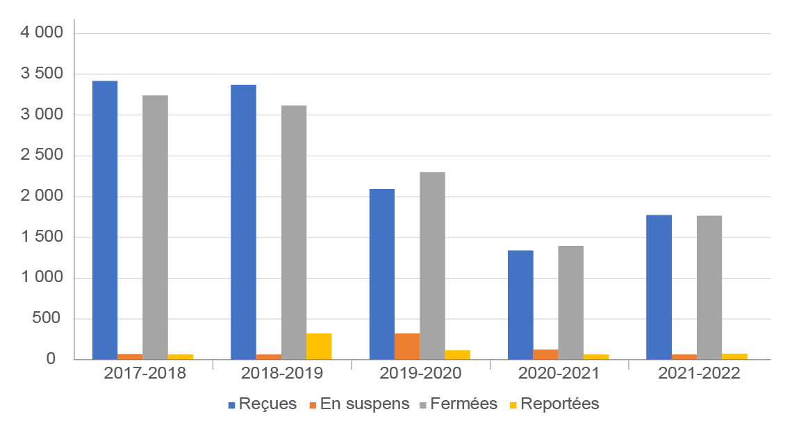 1.1 Nombre de demandes reçues