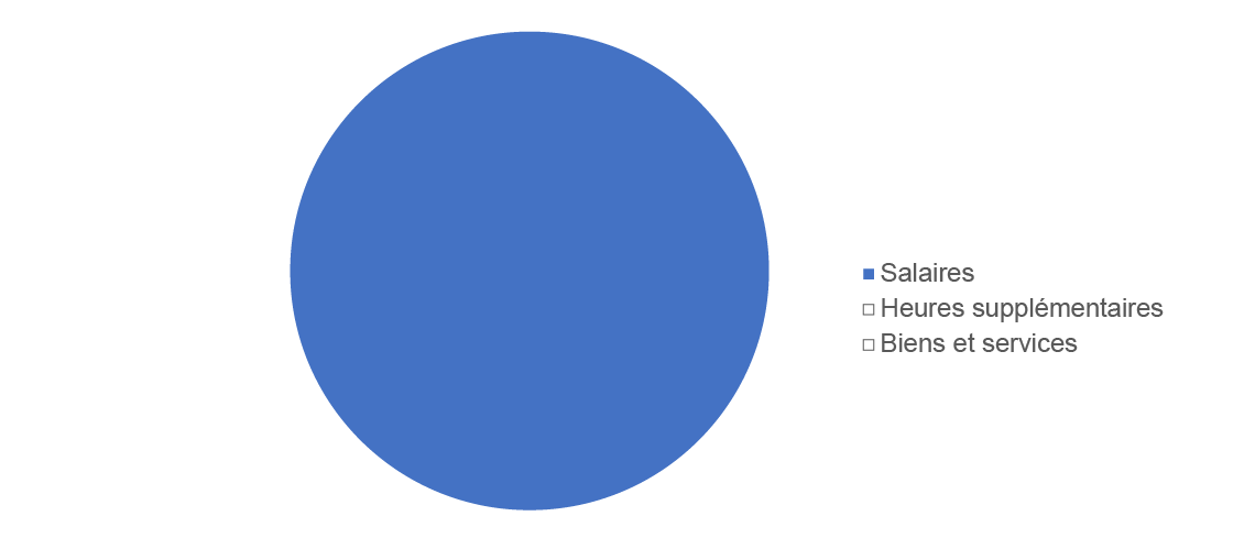 12.1 Coûts répartis