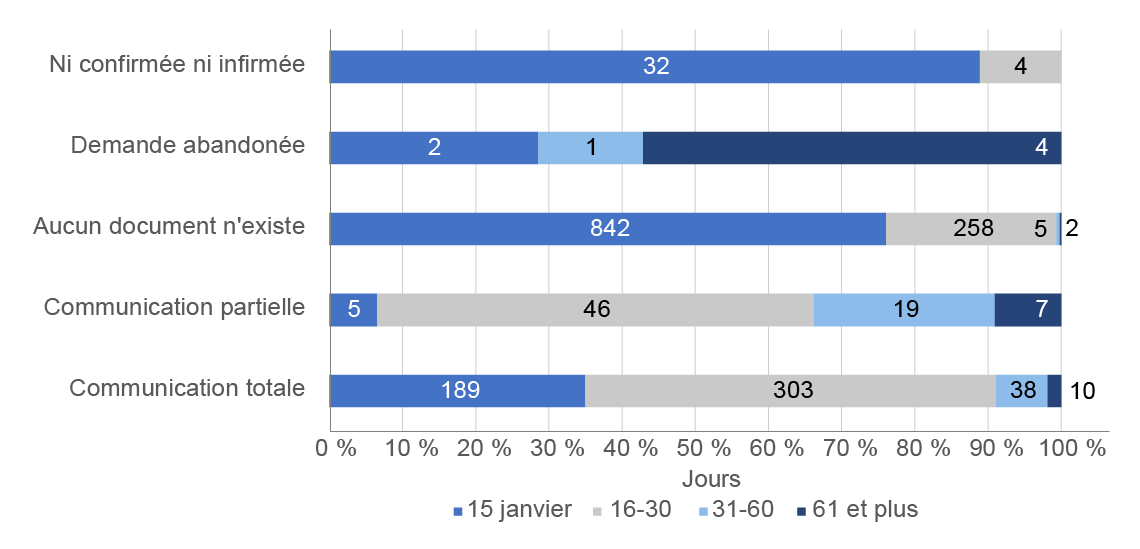 3.1 Disposition et délai de traitement