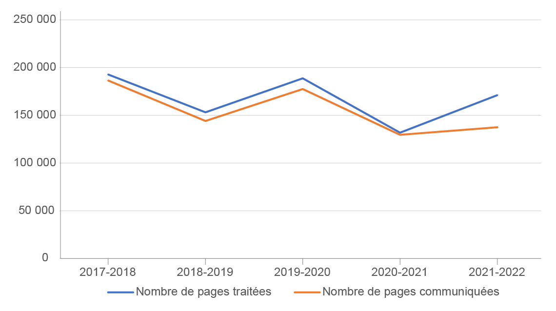 3.5.1 Pages pertinentes traitées et communiquées