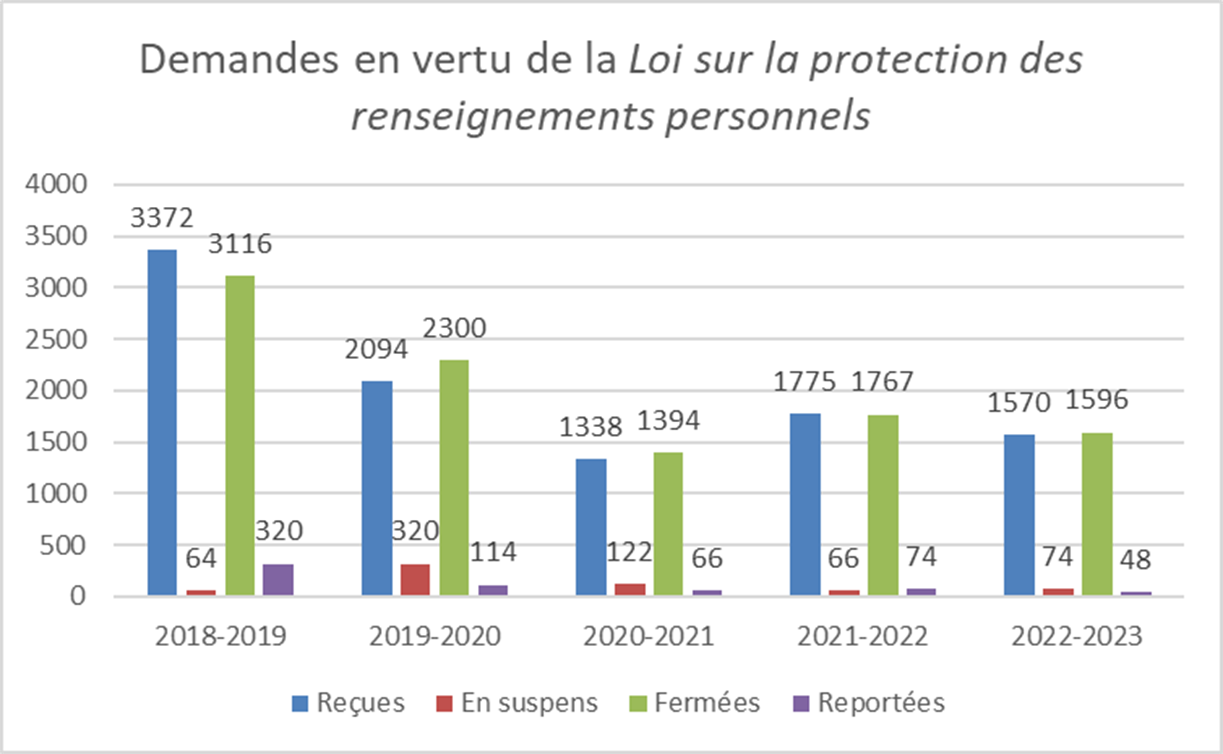 1.1 Nombre de demandes reçues