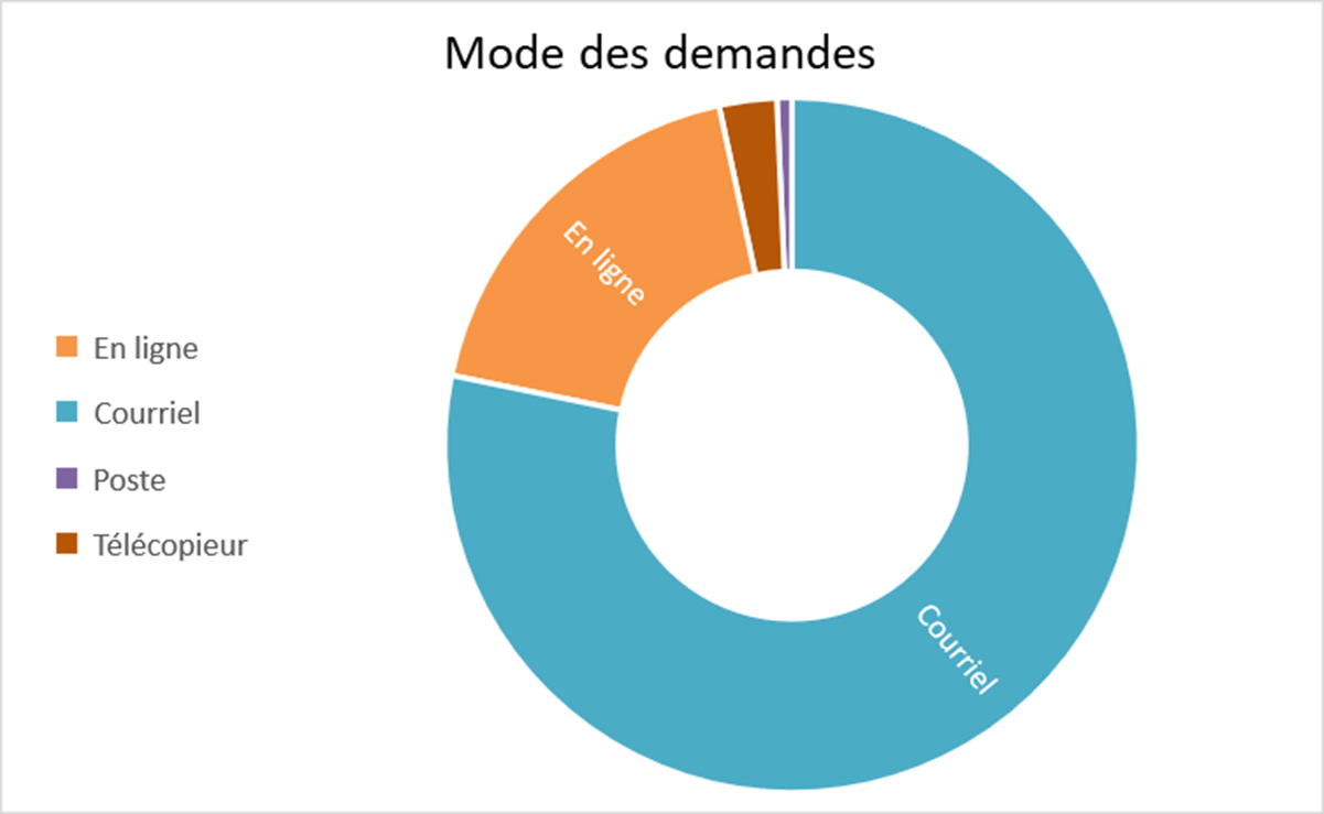 1.2 Mode des demandes