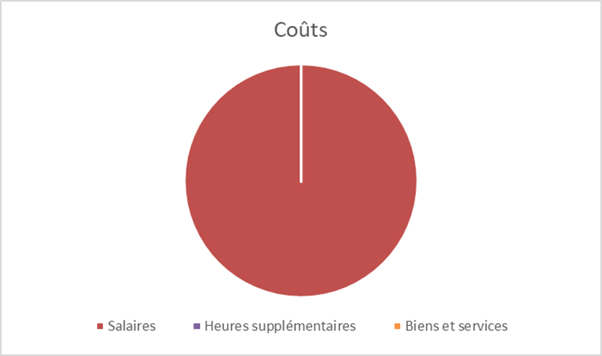 12.1 Coûts répartis