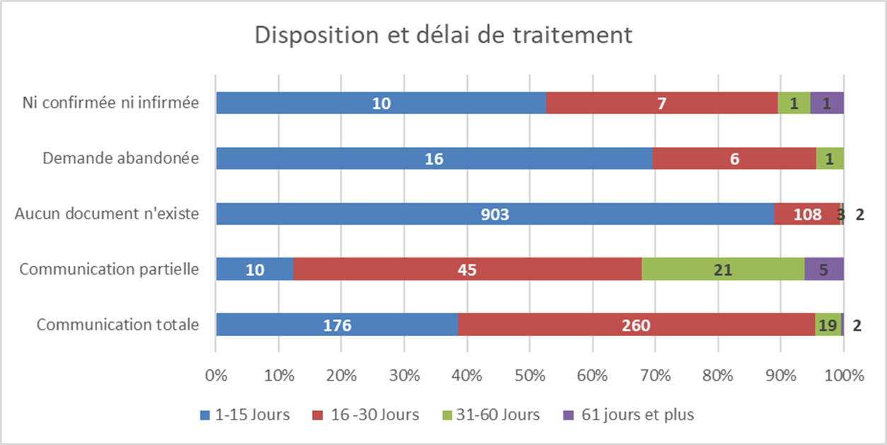 3.1 Disposition et délai de traitement