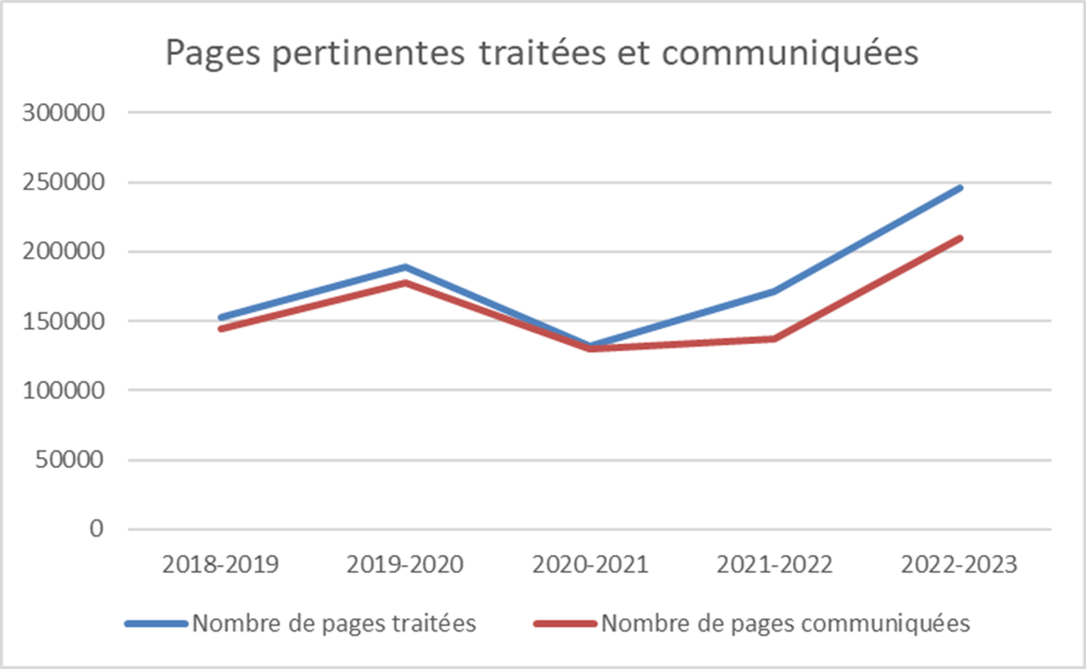 3.5.1 Pages pertinentes traitées et communiquées