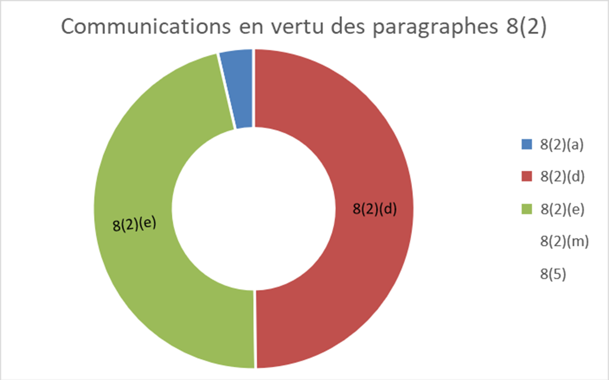 Section 4: Communications en vertu des paragraphes 8(2) et 8(5)