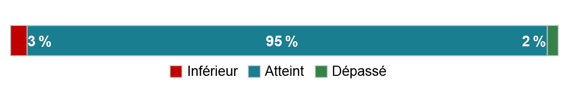 Procédures ciblées et solides