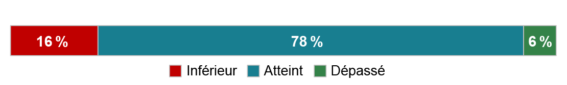 Les motifs sont transparents et intelligibles